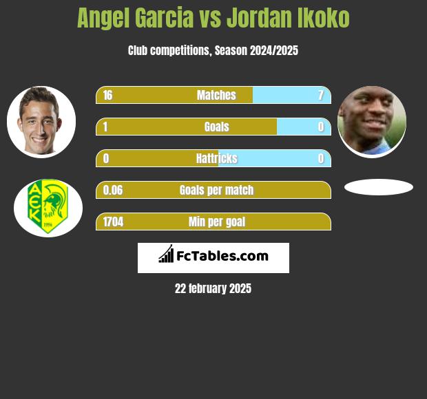 Angel Garcia vs Jordan Ikoko h2h player stats