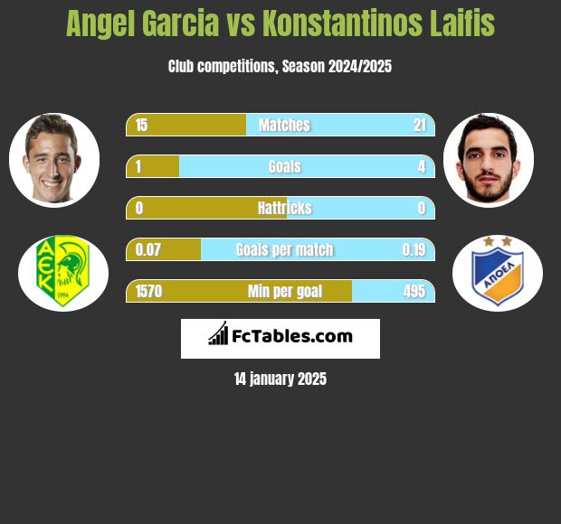 Angel Garcia vs Konstantinos Laifis h2h player stats