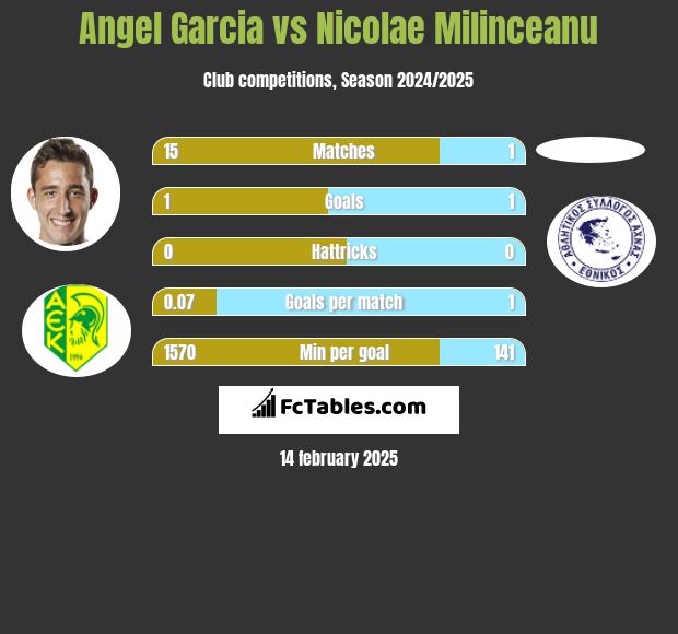 Angel Garcia vs Nicolae Milinceanu h2h player stats