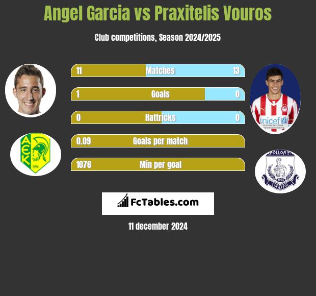 Angel Garcia vs Praxitelis Vouros h2h player stats