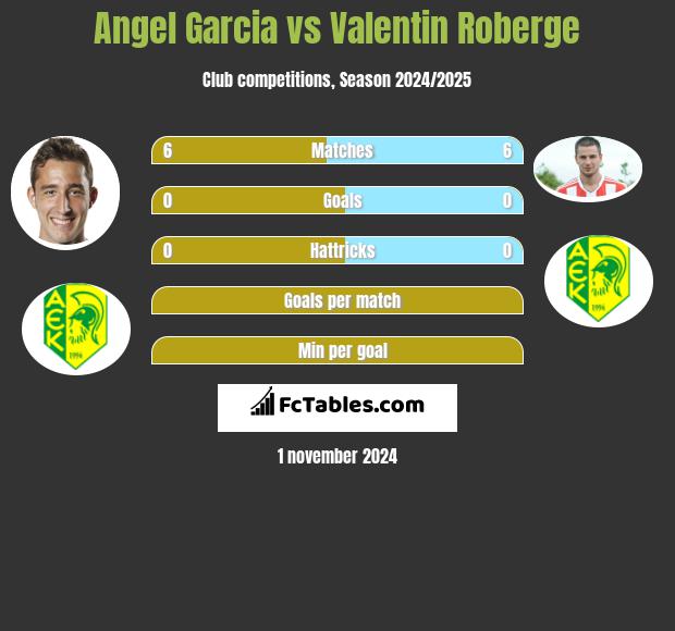 Angel Garcia vs Valentin Roberge h2h player stats