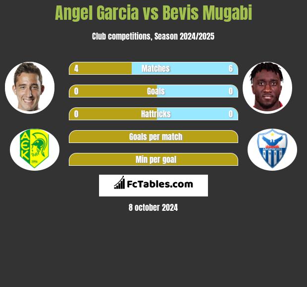 Angel Garcia vs Bevis Mugabi h2h player stats