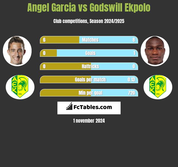 Angel Garcia vs Godswill Ekpolo h2h player stats