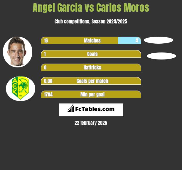 Angel Garcia vs Carlos Moros h2h player stats