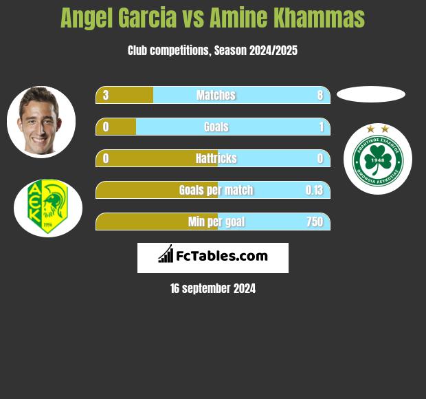 Angel Garcia vs Amine Khammas h2h player stats