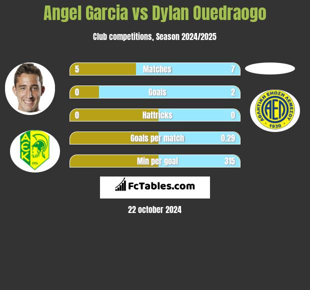 Angel Garcia vs Dylan Ouedraogo h2h player stats