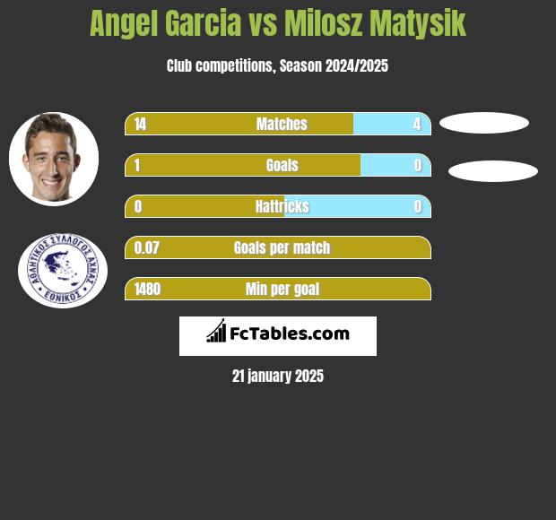 Angel Garcia vs Milosz Matysik h2h player stats