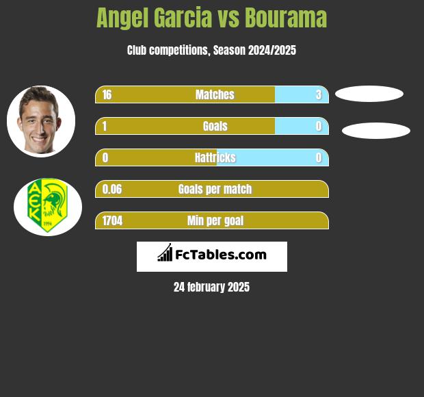 Angel Garcia vs Bourama h2h player stats