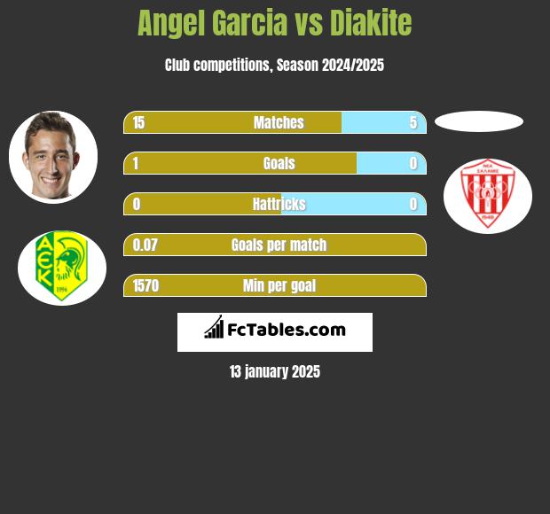 Angel Garcia vs Diakite h2h player stats