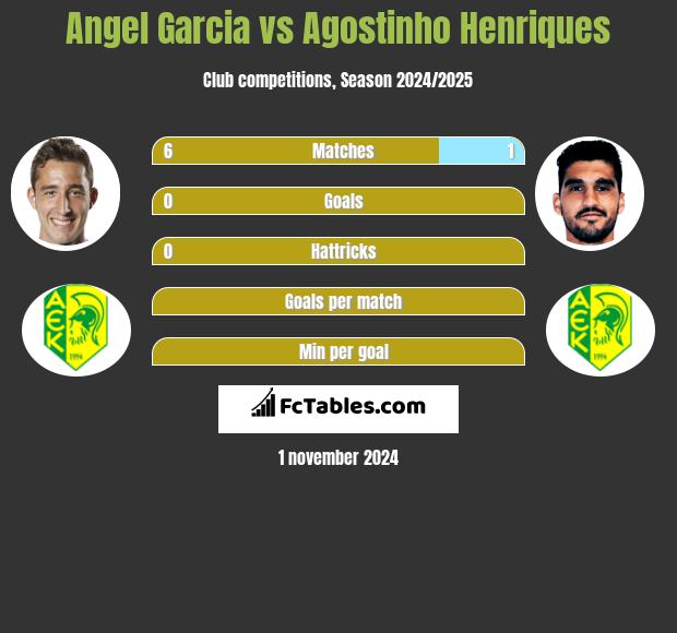 Angel Garcia vs Agostinho Henriques h2h player stats