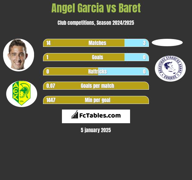 Angel Garcia vs Baret h2h player stats