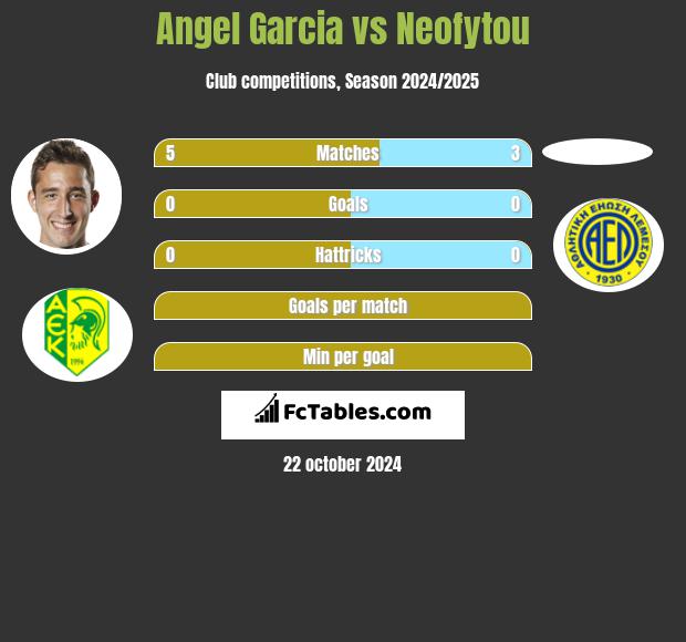 Angel Garcia vs Neofytou h2h player stats