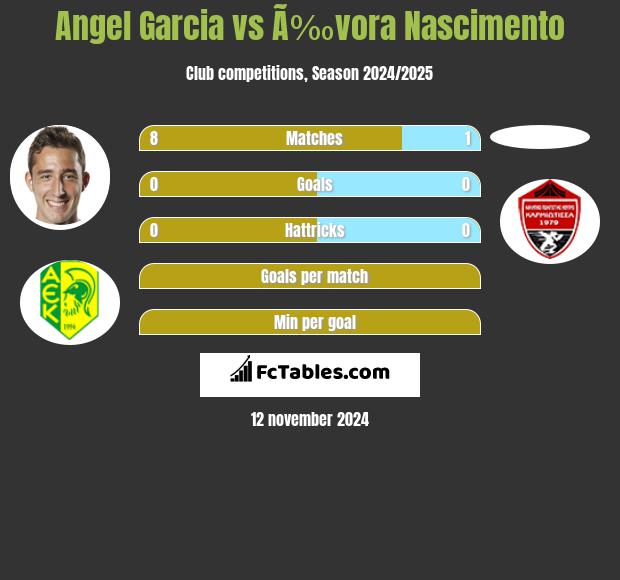 Angel Garcia vs Ã‰vora Nascimento h2h player stats