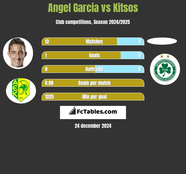 Angel Garcia vs Kitsos h2h player stats