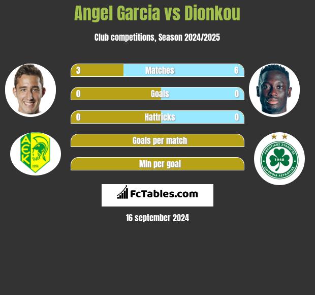 Angel Garcia vs Dionkou h2h player stats