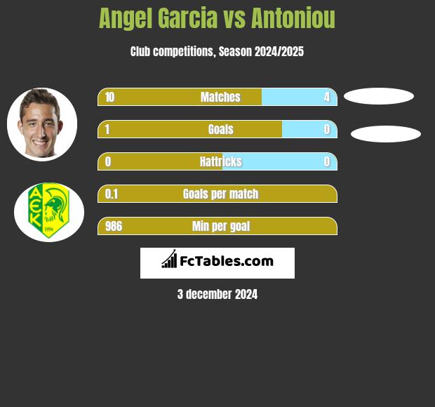 Angel Garcia vs Antoniou h2h player stats