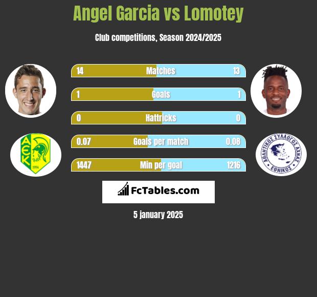 Angel Garcia vs Lomotey h2h player stats