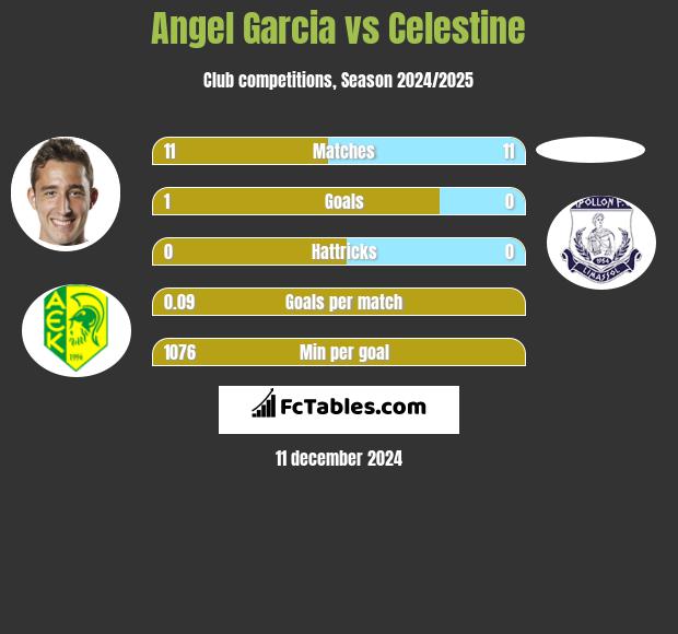 Angel Garcia vs Celestine h2h player stats