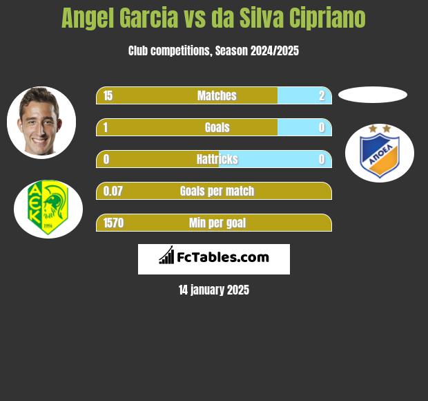 Angel Garcia vs da Silva Cipriano h2h player stats