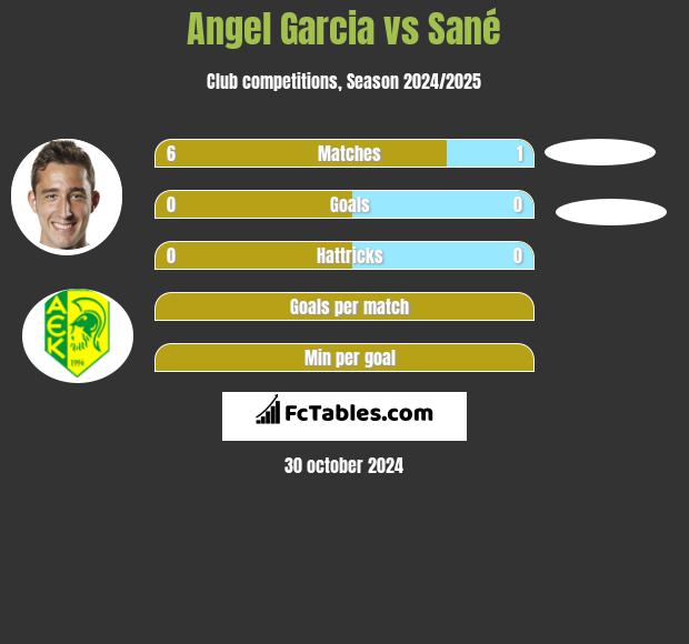 Angel Garcia vs Sané h2h player stats