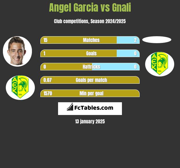 Angel Garcia vs Gnali h2h player stats