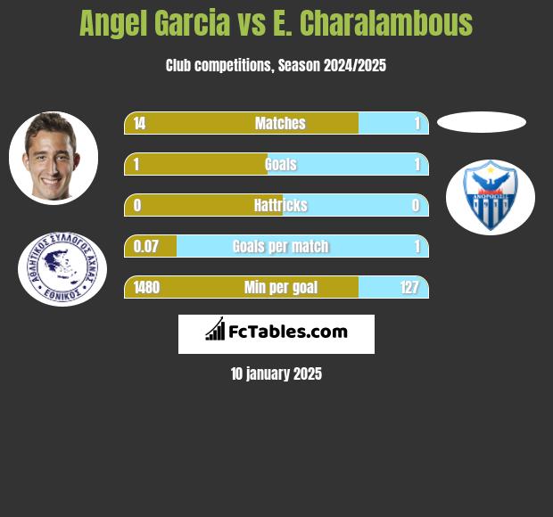 Angel Garcia vs E. Charalambous h2h player stats