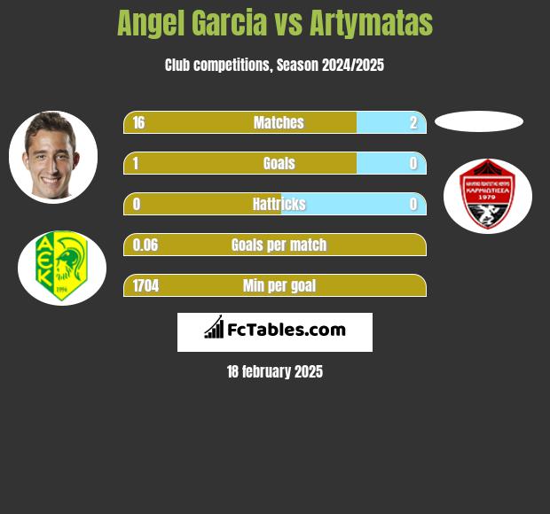 Angel Garcia vs Artymatas h2h player stats