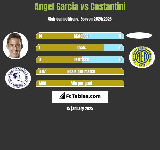 Angel Garcia vs Costantini h2h player stats