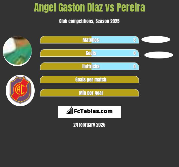 Angel Gaston Diaz vs Pereira h2h player stats