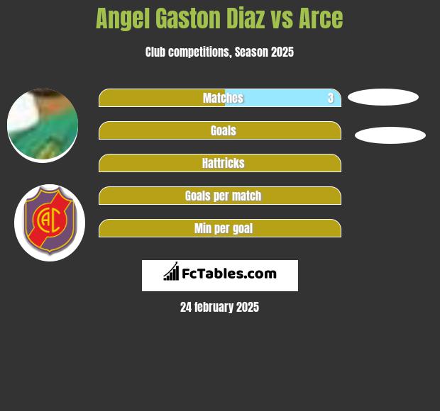 Angel Gaston Diaz vs Arce h2h player stats