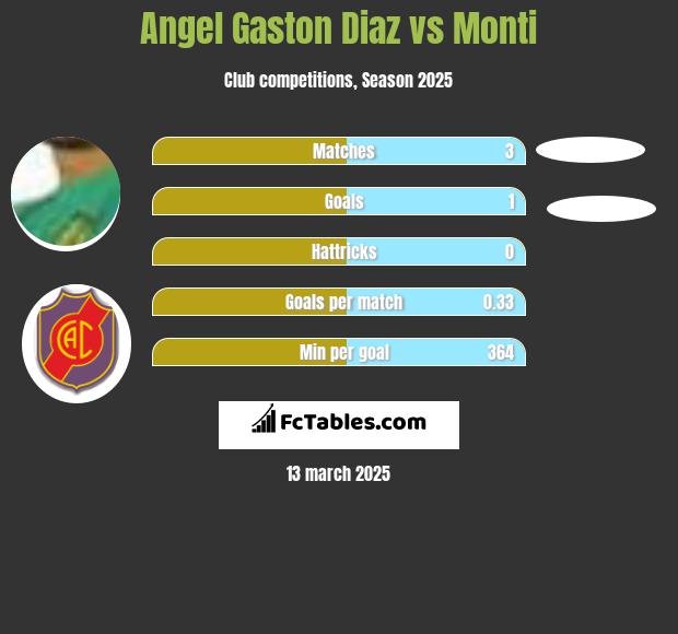 Angel Gaston Diaz vs Monti h2h player stats