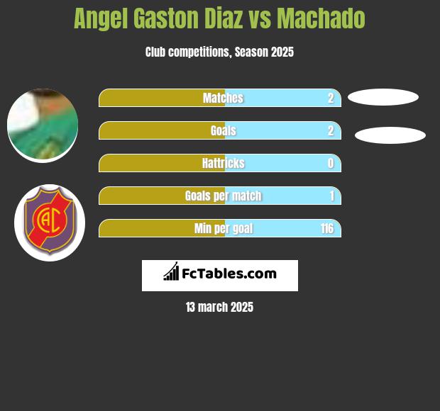 Angel Gaston Diaz vs Machado h2h player stats