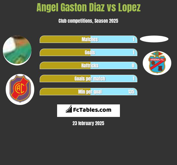 Angel Gaston Diaz vs Lopez h2h player stats