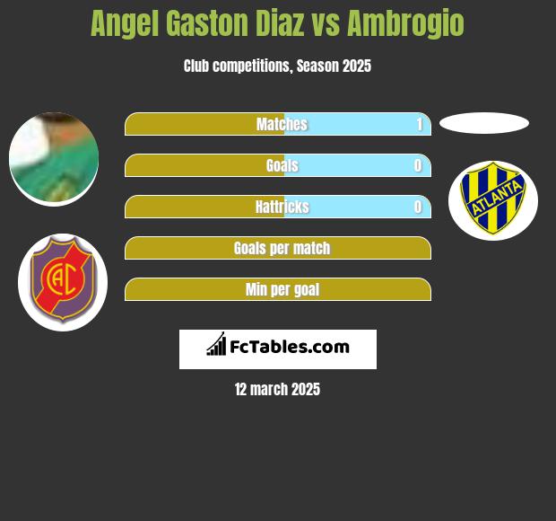 Angel Gaston Diaz vs Ambrogio h2h player stats