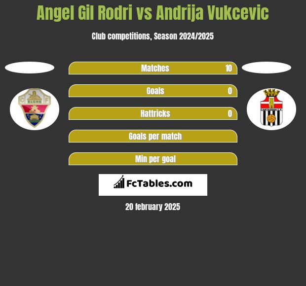 Angel Gil Rodri vs Andrija Vukcevic h2h player stats