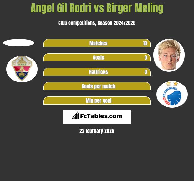 Angel Gil Rodri vs Birger Meling h2h player stats