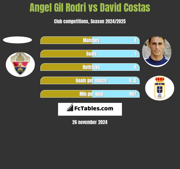 Angel Gil Rodri vs David Costas h2h player stats