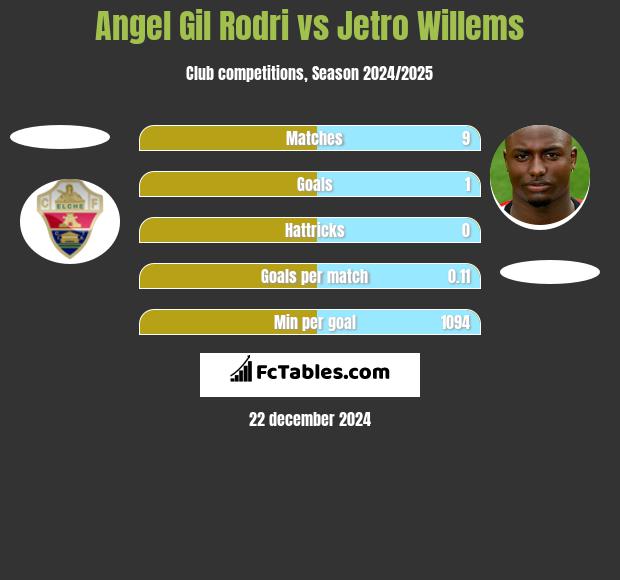 Angel Gil Rodri vs Jetro Willems h2h player stats