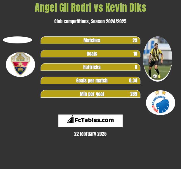 Angel Gil Rodri vs Kevin Diks h2h player stats