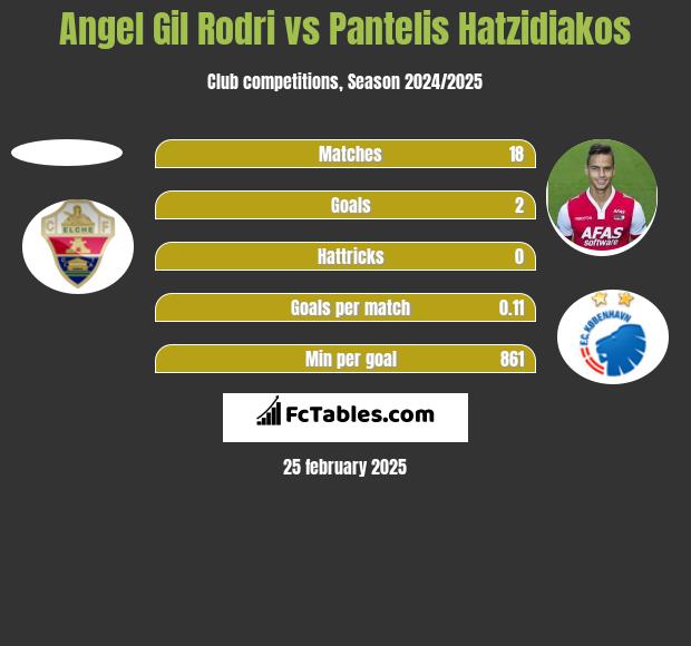 Angel Gil Rodri vs Pantelis Hatzidiakos h2h player stats