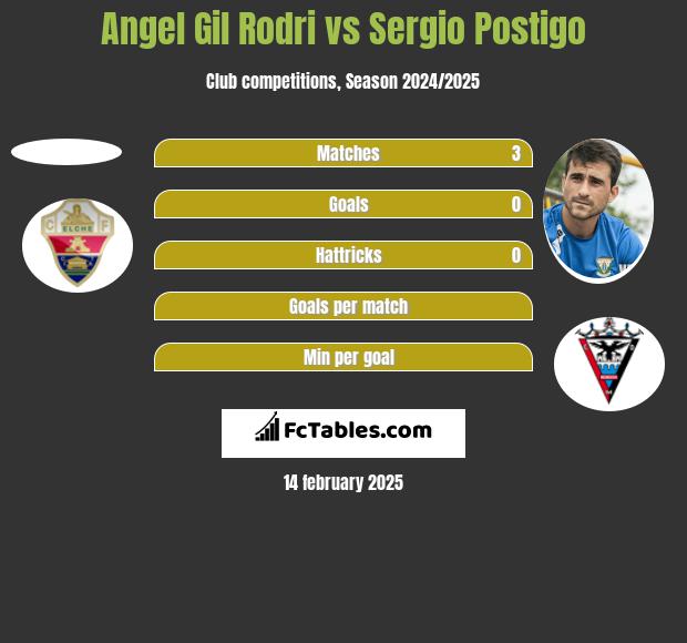 Angel Gil Rodri vs Sergio Postigo h2h player stats