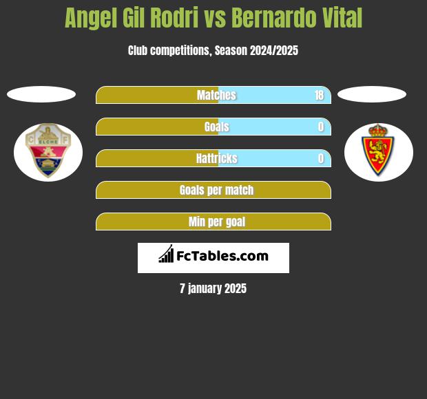 Angel Gil Rodri vs Bernardo Vital h2h player stats