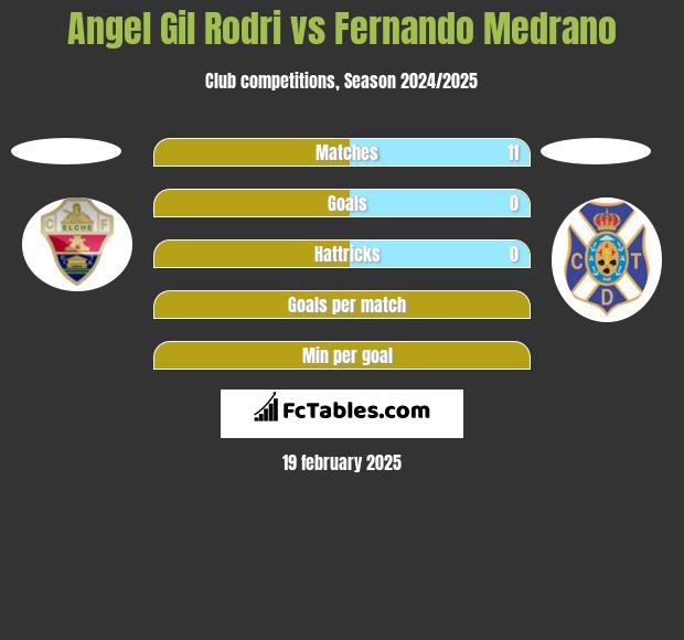 Angel Gil Rodri vs Fernando Medrano h2h player stats