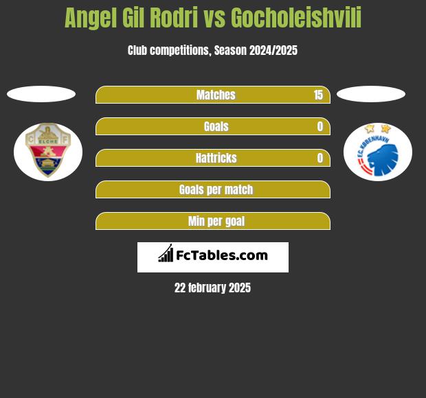 Angel Gil Rodri vs Gocholeishvili h2h player stats