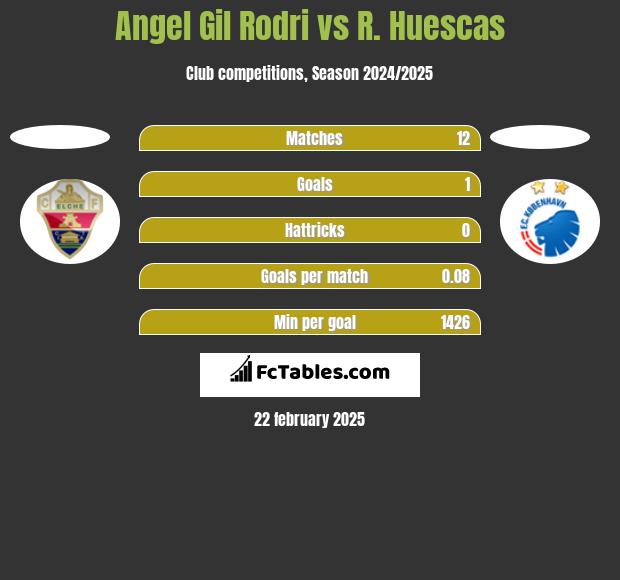 Angel Gil Rodri vs R. Huescas h2h player stats