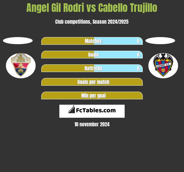 Angel Gil Rodri vs Cabello Trujillo h2h player stats