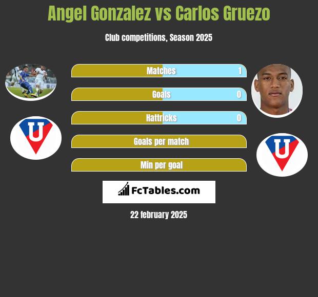 Angel Gonzalez vs Carlos Gruezo h2h player stats