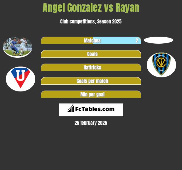 Angel Gonzalez vs Rayan h2h player stats