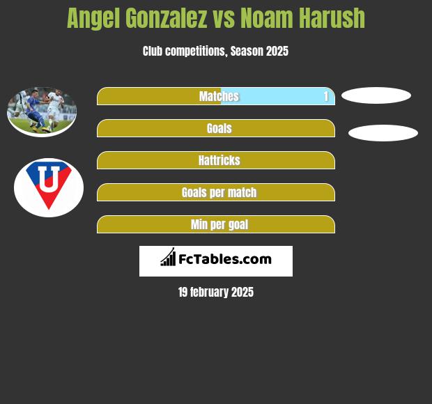 Angel Gonzalez vs Noam Harush h2h player stats