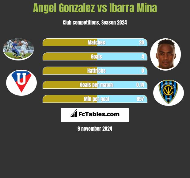 Angel Gonzalez vs Ibarra Mina h2h player stats